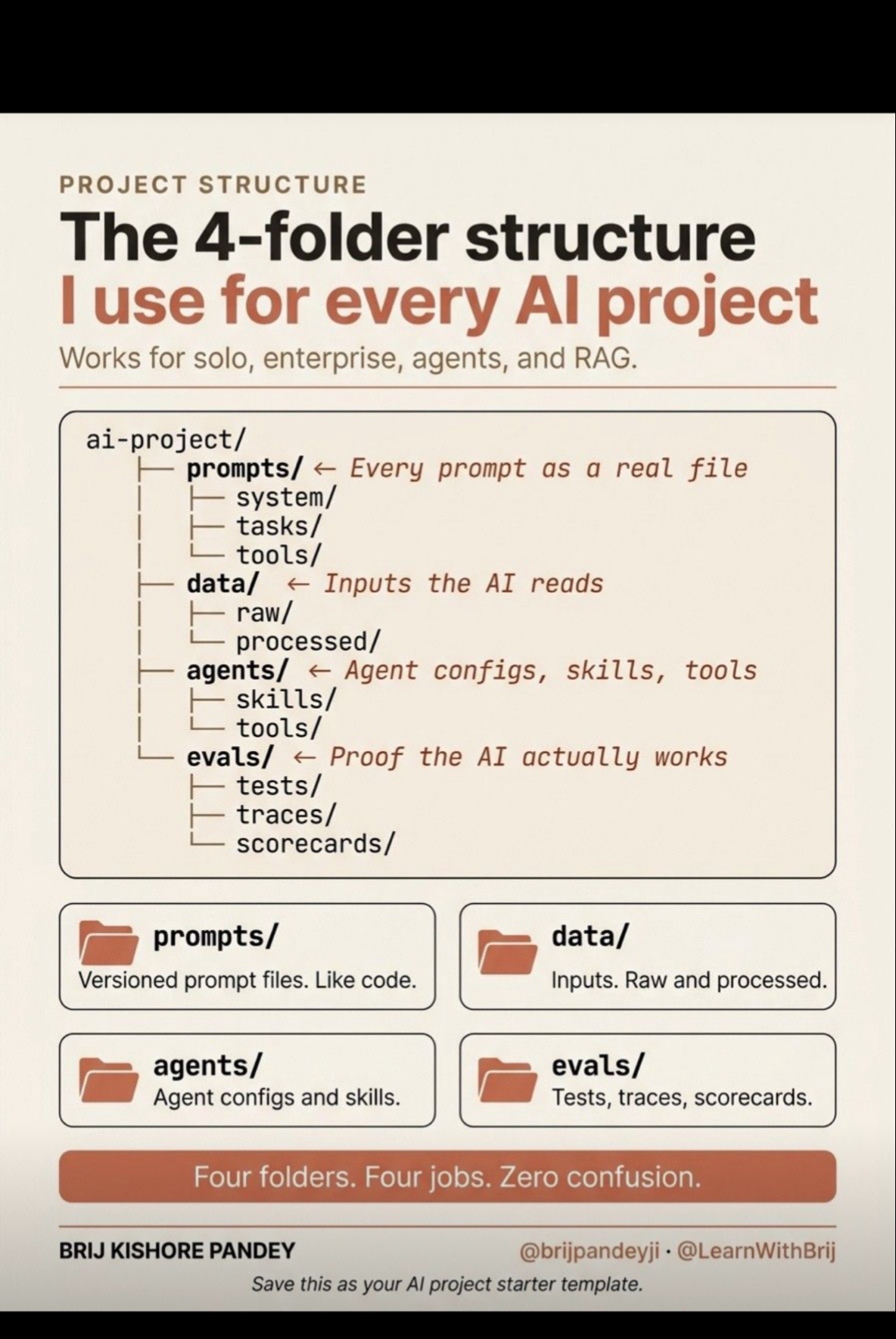 The Four Folder Stracture I Use For Every Project